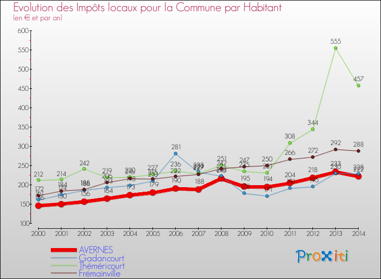 Evolution et montant des impôts locaux par Habitant pour AVERNES et les communes proches de 2000 à 2014 Comparaison des impôts locaux par habitant pour AVERNES et les communes voisines de 2000 à 2014