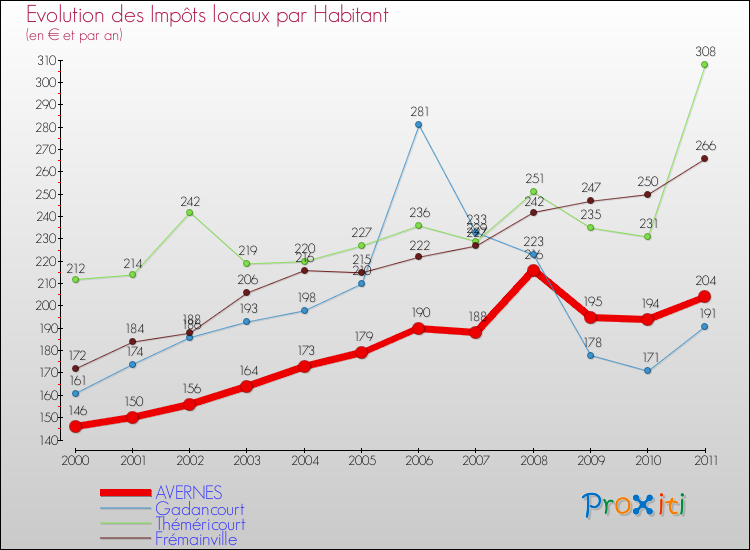 Evolution et montant des impôts locaux par Habitant pour AVERNES et les communes proches Comparaison des impôts locaux par habitant pour AVERNES et les communes voisines