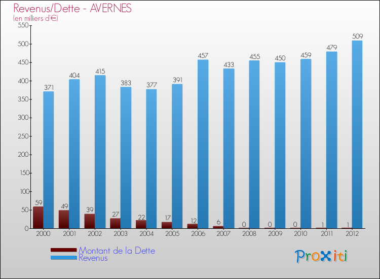 Evolution comparée de la dette et des revenus pour la commune de AVERNES de 2000 à 2012 Comparaison de la dette et des revenus pour AVERNES de 2000 à 2012