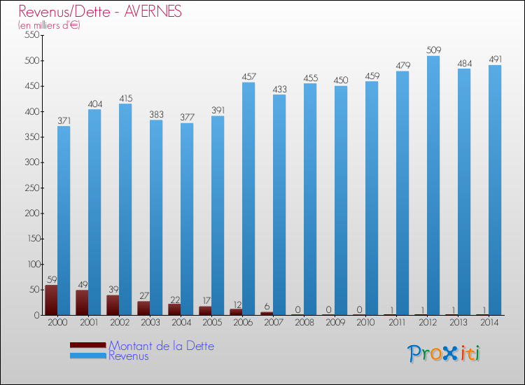 Evolution comparée de la dette et des revenus pour la commune de AVERNES de 2000 à 2014 Comparaison de la dette et des revenus pour AVERNES de 2000 à 2014