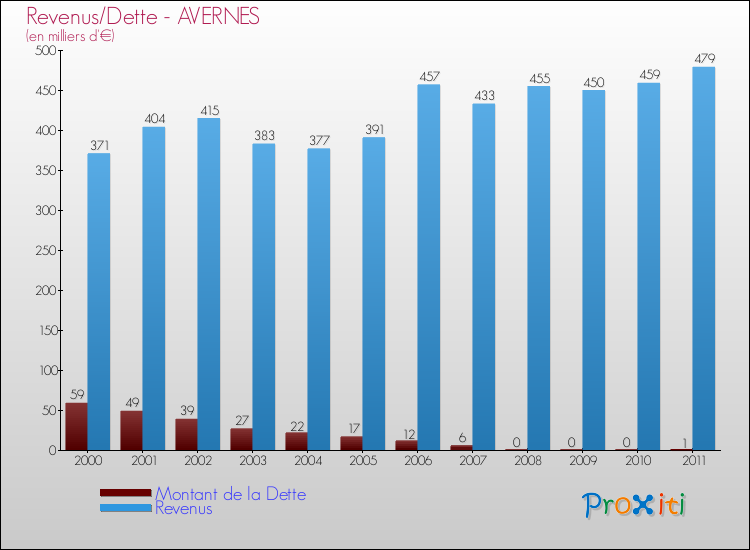 Evolution comparée de la dette et des revenus pour la commune de AVERNES de 2000 à 2011 Comparaison de la dette et des revenus pour AVERNES de 2000 à 2011
