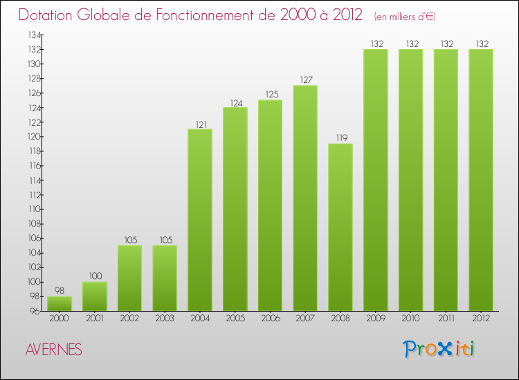 Evolution du montant de la Dotation Globale de Fonctionnement pour la commune de AVERNES de 2000 à 2012 Evolution du montant de la Dotation Globale de Fonctionnement pour AVERNES de 2000 à 2012