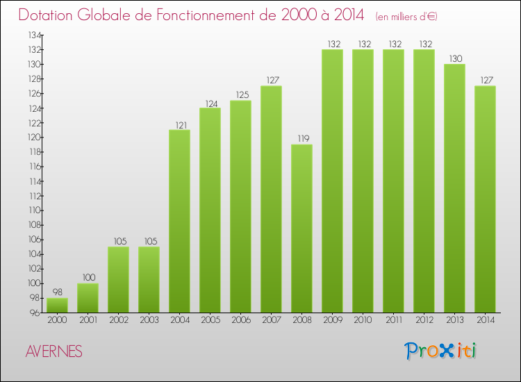 Evolution du montant de la Dotation Globale de Fonctionnement pour la commune de AVERNES de 2000 à 2014 Evolution du montant de la Dotation Globale de Fonctionnement pour AVERNES de 2000 à 2014