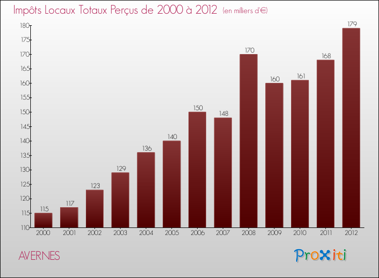 Evolution des Impôts Locaux pour la commune de AVERNES de 2000 à 2012 Evolution des Impôts Locaux pour AVERNES de 2000 à 2012