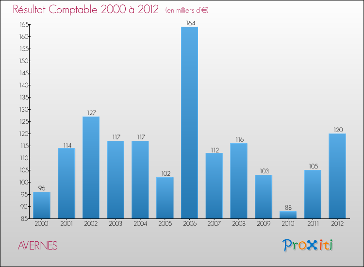 Evolution du résultat comptable pour la commune de AVERNES de 2000 à 2012 Evolution du résultat comptable pour AVERNES de 2000 à 2012