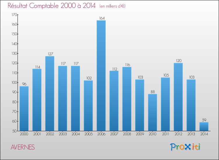 Evolution du résultat comptable pour la commune de AVERNES de 2000 à 2014 Evolution du résultat comptable pour AVERNES de 2000 à 2014