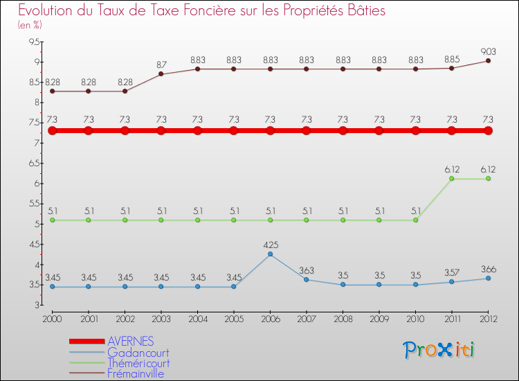 Evolution du taux de la taxe foncière sur le bati pour AVERNES et les communes proches de 2000 à 2012 Comparaison des taux de taxe foncière sur le bati pour AVERNES et les communes voisines de 2000 à 2012