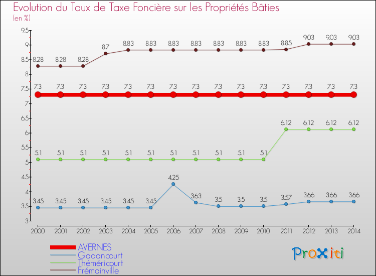 Evolution du taux de la taxe foncière sur le bati pour AVERNES et les communes proches de 2000 à 2014 Comparaison des taux de taxe foncière sur le bati pour AVERNES et les communes voisines de 2000 à 2014