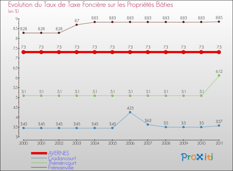 Evolution du taux de la taxe foncière sur le bati pour AVERNES et les communes proches Comparaison des taux de taxe foncière sur le bati pour AVERNES et les communes voisines