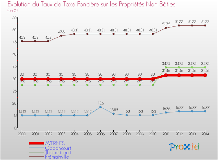 Evolution du taux de la taxe foncière sur les immeubles et terrains non batis pour AVERNES et les communes proches de 2000 à 2014 Comparaison des taux de la taxe foncière sur les immeubles et terrains non batis pour AVERNES et les communes voisines de 2000 à 2014