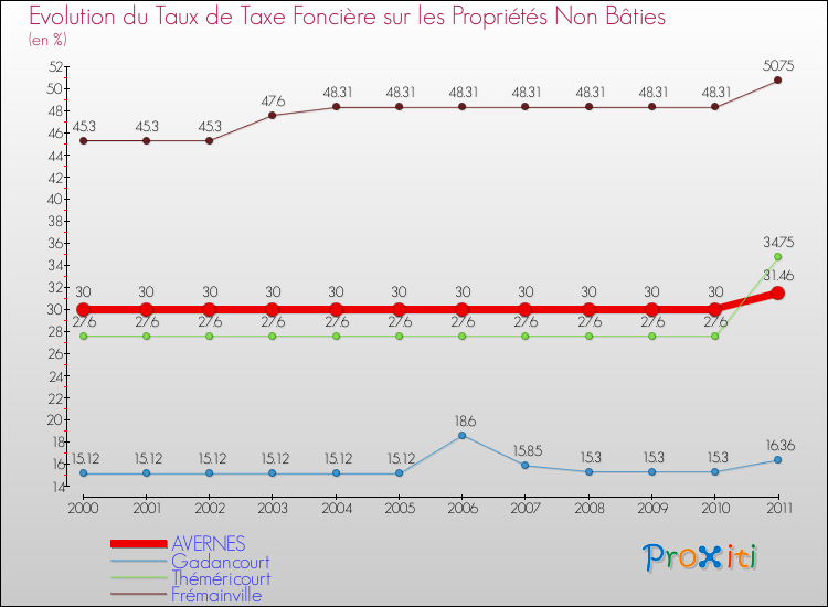 Evolution du taux de la taxe foncière sur les immeubles et terrains non batis pour AVERNES et les communes proches Comparaison des taux de la taxe foncière sur les immeubles et terrains non batis pour AVERNES et les communes voisines