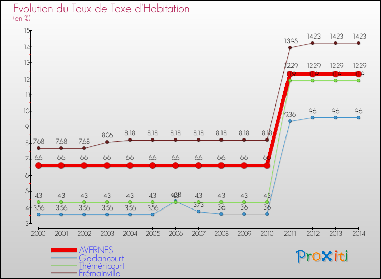 Evolution du taux de la taxe d'habitation pour AVERNES et les communes proches de 2000 à 2014 Comparaison des taux de la taxe d'habitation pour AVERNES et les communes voisines de 2000 à 2014