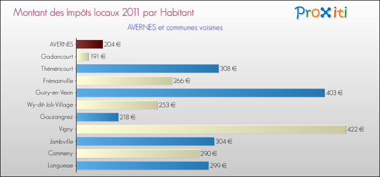 Montant des impôts locaux par Habitant pour AVERNES et les communes proches Comparaison des impôts locaux par habitant pour AVERNES et les communes voisines