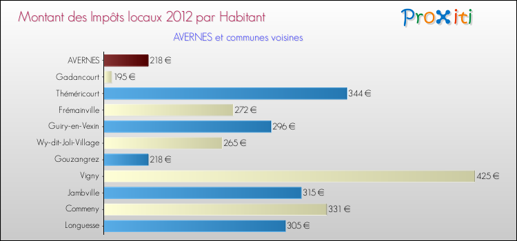 Montant des impôts locaux par Habitant pour AVERNES et les communes proches Comparaison des impôts locaux par habitant pour AVERNES et les communes voisines