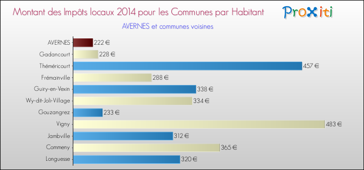 Montant des impôts locaux par Habitant pour AVERNES et les communes proches en 2014 Comparaison des impôts locaux par habitant pour AVERNES et les communes voisines en 2014