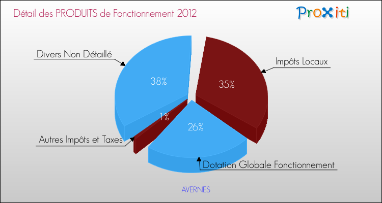 Décomposition du Budget de Fonctionnement 2012 de la commune de AVERNES Budget de Fonctionnement 2012 pour la commune de AVERNES