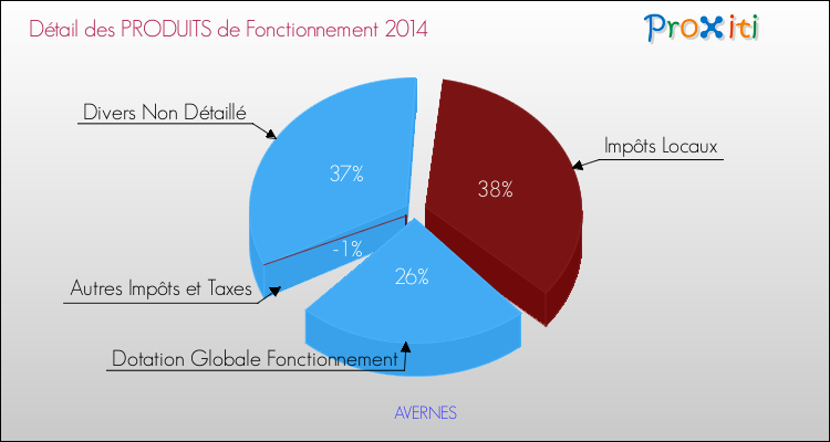 Décomposition du Budget de Fonctionnement 2014 de la commune de AVERNES Budget de Fonctionnement 2014 pour la commune de AVERNES
