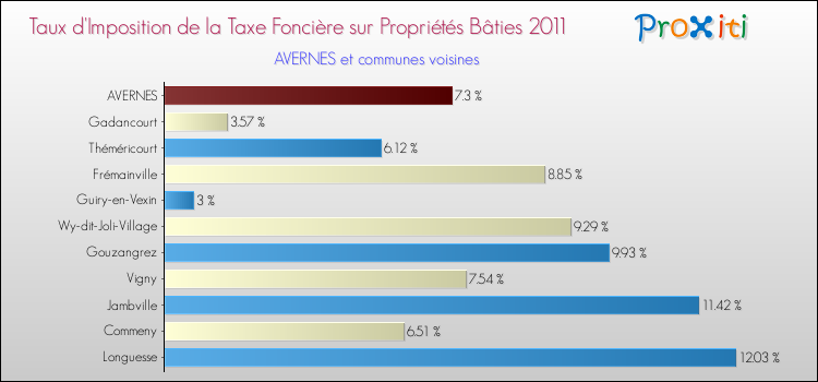 Taux d'imposition de la taxe foncière sur le bati 2011 pour AVERNES et les communes proches Comparaison des taux d'imposition de la taxe foncière sur le bati 2011 pour AVERNES et les communes voisines