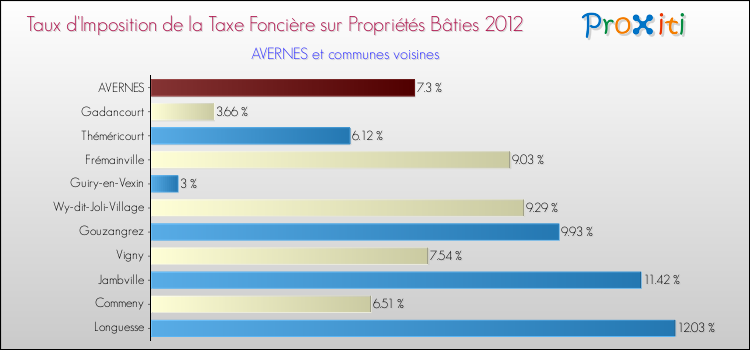Taux d'imposition de la taxe foncière sur le bati 2012 pour AVERNES et les communes proches Comparaison des taux d'imposition de la taxe foncière sur le bati 2012 pour AVERNES et les communes voisines