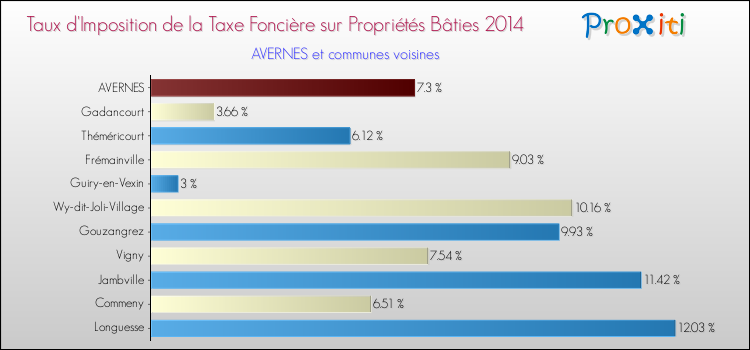 Taux d'imposition de la taxe foncière sur le bati 2014 pour AVERNES et les communes proches Comparaison des taux d'imposition de la taxe foncière sur le bati 2014 pour AVERNES et les communes voisines