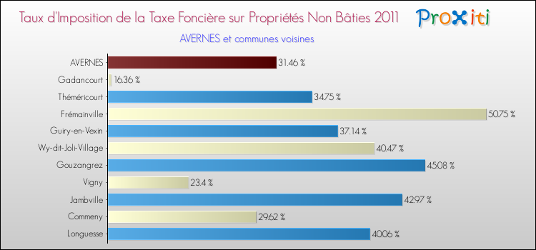 Taux d'imposition de la taxe foncière sur les immeubles et terrains non batis 2011 pour AVERNES et les communes proches Comparaison des taux d'imposition de la taxe foncière sur les immeubles et terrains non batis 2011 pour AVERNES et les communes voisines