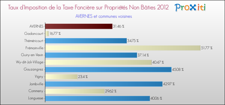 Taux d'imposition de la taxe foncière sur les immeubles et terrains non batis 2012 pour AVERNES et les communes proches Comparaison des taux d'imposition de la taxe foncière sur les immeubles et terrains non batis 2012 pour AVERNES et les communes voisines