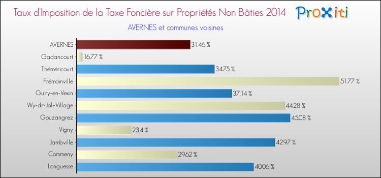 Taux d'imposition de la taxe foncière sur les immeubles et terrains non batis 2014 pour AVERNES et les communes proches Comparaison des taux d'imposition de la taxe foncière sur les immeubles et terrains non batis 2014 pour AVERNES et les communes voisines
