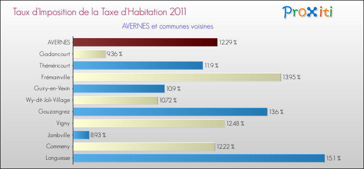 Taux d'imposition de la taxe d'habitation 2011 pour AVERNES et les communes proches Comparaison des taux d'imposition de la taxe d'habitation 2011 pour AVERNES et les communes voisines