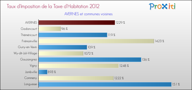Taux d'imposition de la taxe d'habitation 2012 pour AVERNES et les communes proches Comparaison des taux d'imposition de la taxe d'habitation 2012 pour AVERNES et les communes voisines