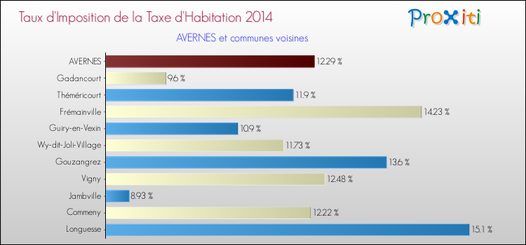 Taux d'imposition de la taxe d'habitation 2014 pour AVERNES et les communes proches Comparaison des taux d'imposition de la taxe d'habitation 2014 pour AVERNES et les communes voisines