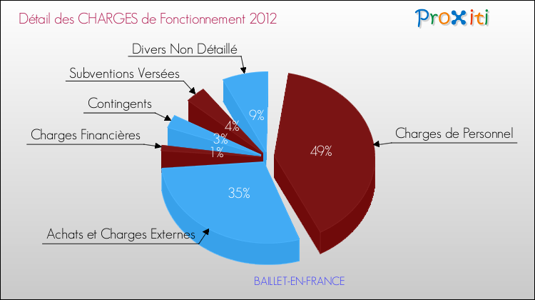 Décomposition des Charges de Fonctionnement 2012 de la commune de BAILLET-EN-FRANCE Charges de Fonctionnement 2012 pour la commune de BAILLET-EN-FRANCE
