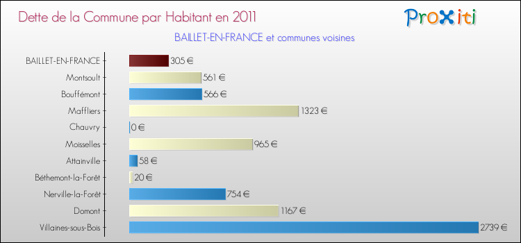 Dette par habitant de la commune en 2011 pour BAILLET-EN-FRANCE et les communes proches Comparaison de la dette par habitant de la commune en 2011 pour BAILLET-EN-FRANCE et les communes voisines