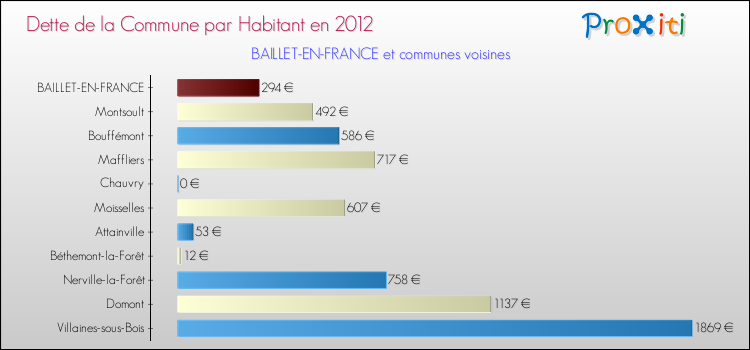Dette par habitant de la commune en 2012 pour BAILLET-EN-FRANCE et les communes proches Comparaison de la dette par habitant de la commune en 2012 pour BAILLET-EN-FRANCE et les communes voisines