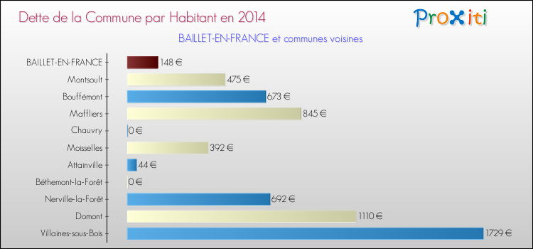 Dette par habitant de la commune en 2014 pour BAILLET-EN-FRANCE et les communes proches Comparaison de la dette par habitant de la commune en 2014 pour BAILLET-EN-FRANCE et les communes voisines
