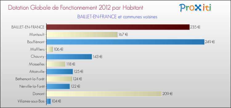 Montant des dotations globales de fonctionnement DGF par Habitant pour BAILLET-EN-FRANCE et les communes proches Comparaison des des dotations globales de fonctionnement DGF par habitant pour BAILLET-EN-FRANCE et les communes voisines