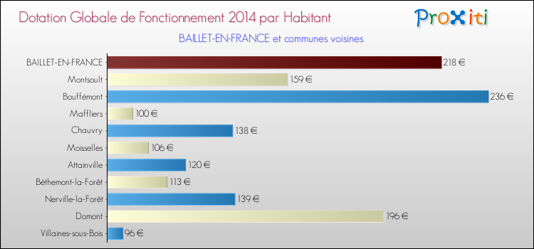 Montant des dotations globales de fonctionnement DGF par Habitant pour BAILLET-EN-FRANCE et les communes proches en 2014. Comparaison des des dotations globales de fonctionnement DGF par habitant pour BAILLET-EN-FRANCE et les communes voisines en 2014.