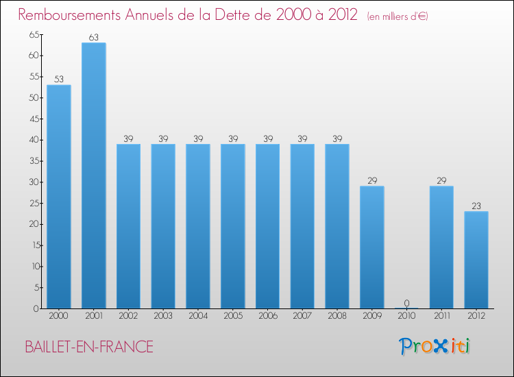 Evolution de l'annuité de la dette pour la commune de BAILLET-EN-FRANCE de 2000 à 2012 Annuités de la dette pour BAILLET-EN-FRANCE de 2000 à 2012
