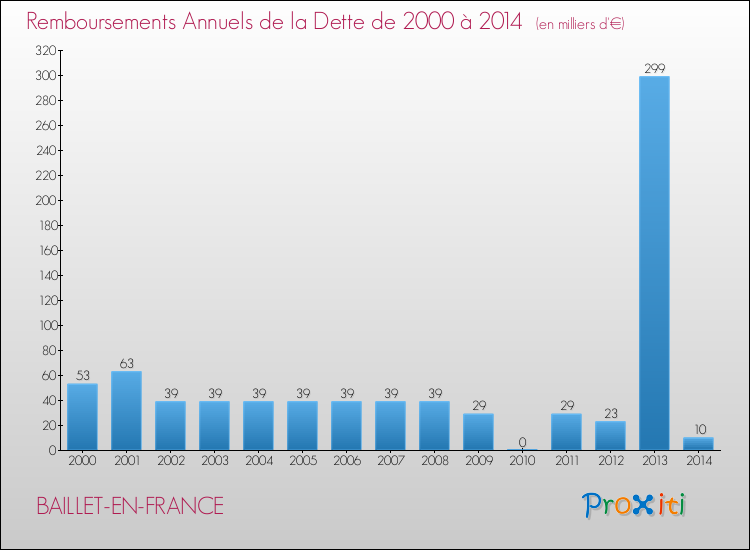 Evolution de l'annuité de la dette pour la commune de BAILLET-EN-FRANCE de 2000 à 2014 Annuités de la dette pour BAILLET-EN-FRANCE de 2000 à 2014