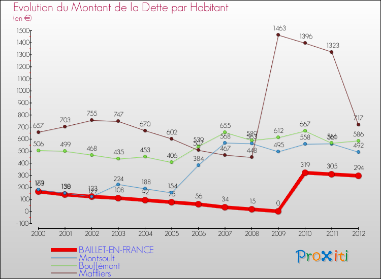 Evolution de la dette par habitant pour la commune de BAILLET-EN-FRANCE et les communes proches de 2000 à 2012 Comparaison de la dette par habitant pour BAILLET-EN-FRANCE et les communes voisines de 2000 à 2012