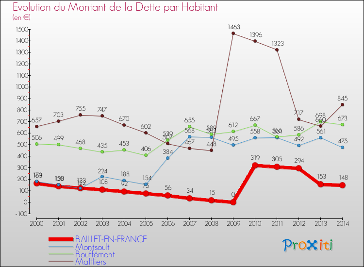Evolution de la dette par habitant pour la commune de BAILLET-EN-FRANCE et les communes proches de 2000 à 2014 Comparaison de la dette par habitant pour BAILLET-EN-FRANCE et les communes voisines de 2000 à 2014