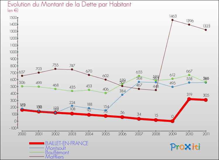 Evolution de la dette par habitant pour la commune de BAILLET-EN-FRANCE et les communes proches Comparaison de la dette par habitant pour BAILLET-EN-FRANCE et les communes voisines