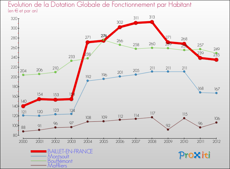 Evolution et montant de la dotation globale de fonctionnement par Habitant pour BAILLET-EN-FRANCE et les communes proches Comparaison des dotations globales de fonctionnement par habitant pour BAILLET-EN-FRANCE et les communes voisines