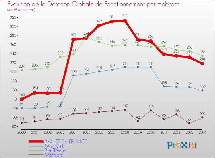 Evolution et montant de la dotation globale de fonctionnement par Habitant pour BAILLET-EN-FRANCE et les communes proches de 2000 à 2014. Comparaison des dotations globales de fonctionnement par habitant pour BAILLET-EN-FRANCE et les communes voisines de 2000 à 2014.