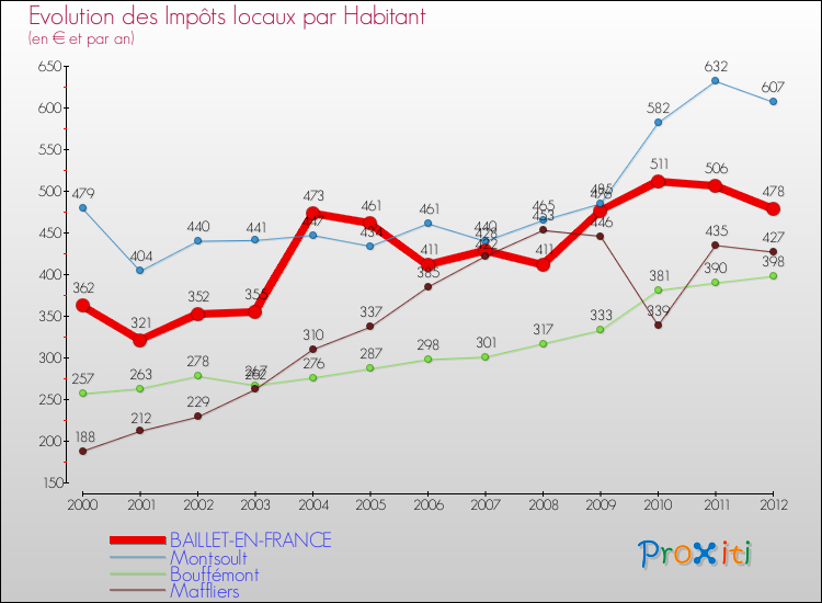 Evolution et montant des impôts locaux par Habitant pour BAILLET-EN-FRANCE et les communes proches Comparaison des impôts locaux par habitant pour BAILLET-EN-FRANCE et les communes voisines