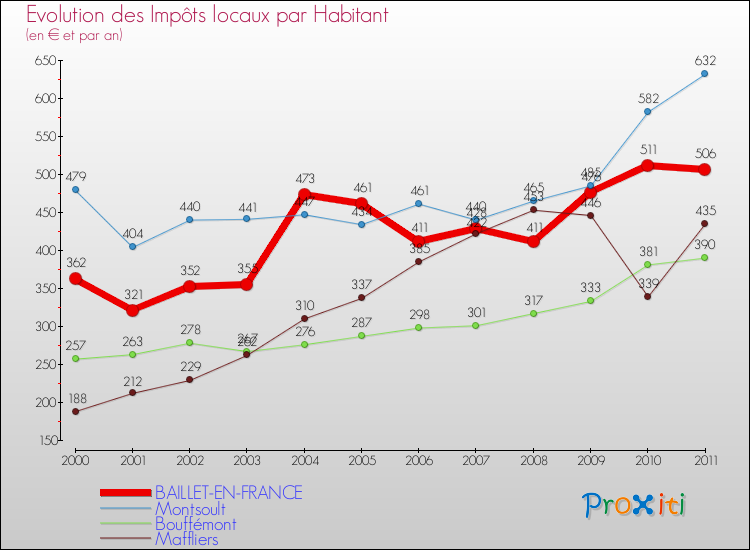 Evolution et montant des impôts locaux par Habitant pour BAILLET-EN-FRANCE et les communes proches Comparaison des impôts locaux par habitant pour BAILLET-EN-FRANCE et les communes voisines