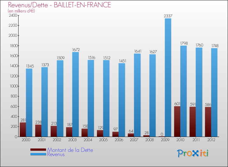 Evolution comparée de la dette et des revenus pour la commune de BAILLET-EN-FRANCE de 2000 à 2012 Comparaison de la dette et des revenus pour BAILLET-EN-FRANCE de 2000 à 2012