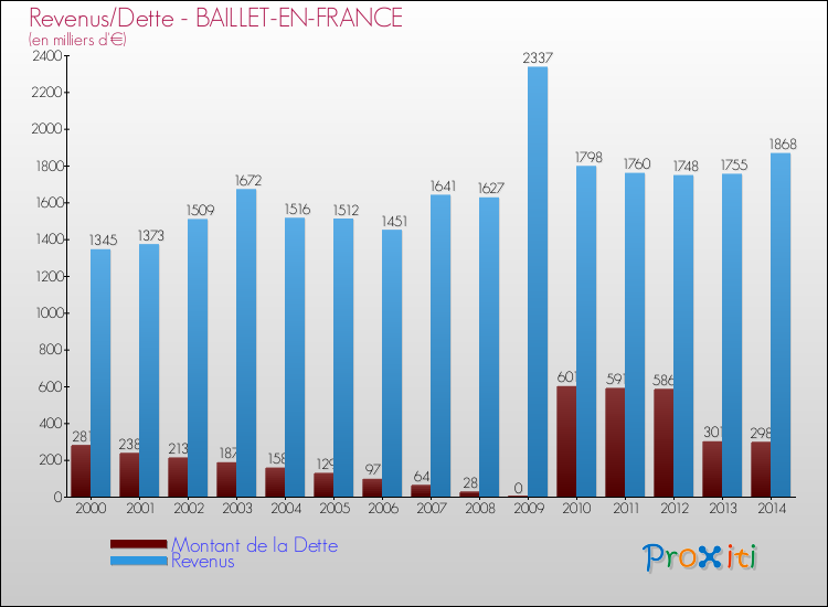 Evolution comparée de la dette et des revenus pour la commune de BAILLET-EN-FRANCE de 2000 à 2014 Comparaison de la dette et des revenus pour BAILLET-EN-FRANCE de 2000 à 2014