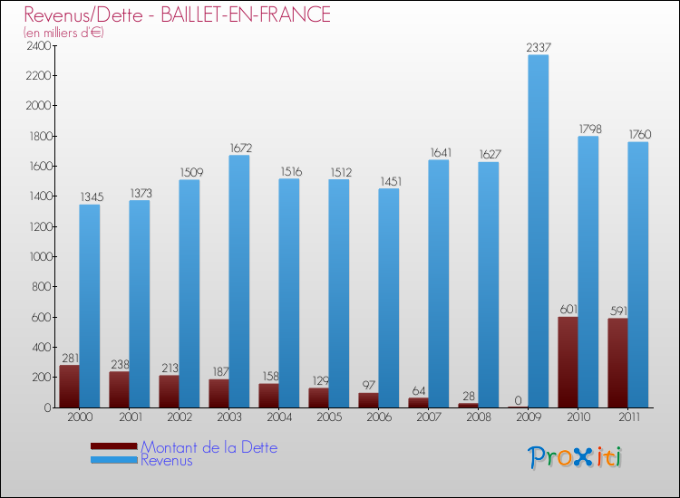 Evolution comparée de la dette et des revenus pour la commune de BAILLET-EN-FRANCE de 2000 à 2011 Comparaison de la dette et des revenus pour BAILLET-EN-FRANCE de 2000 à 2011