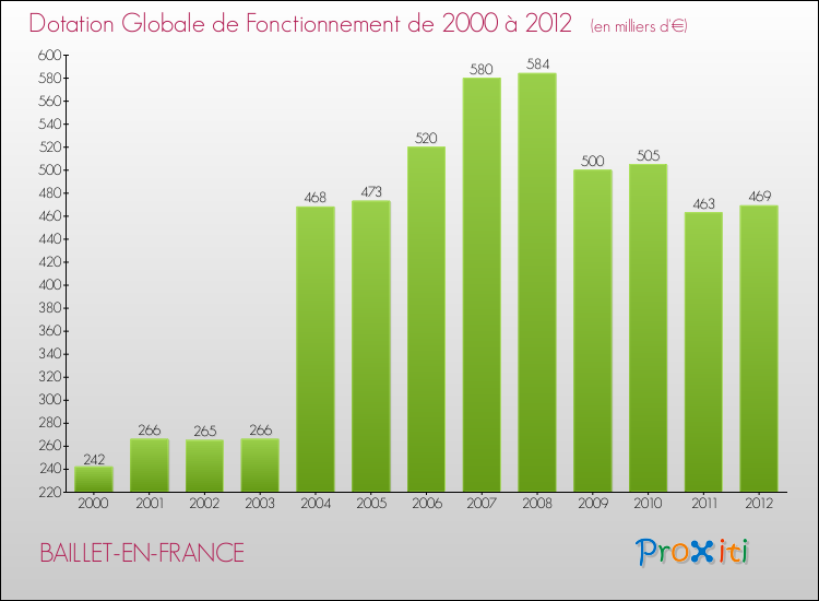Evolution du montant de la Dotation Globale de Fonctionnement pour la commune de BAILLET-EN-FRANCE de 2000 à 2012 Evolution du montant de la Dotation Globale de Fonctionnement pour BAILLET-EN-FRANCE de 2000 à 2012