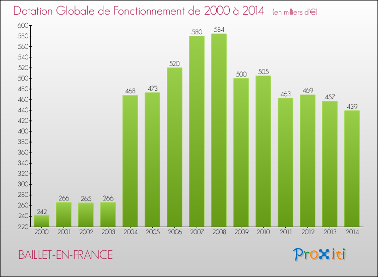 Evolution du montant de la Dotation Globale de Fonctionnement pour la commune de BAILLET-EN-FRANCE de 2000 à 2014 Evolution du montant de la Dotation Globale de Fonctionnement pour BAILLET-EN-FRANCE de 2000 à 2014